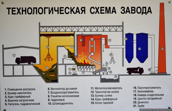 Как работает мусоросжигательный завод